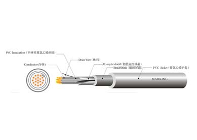 UL 21280 工業控制線